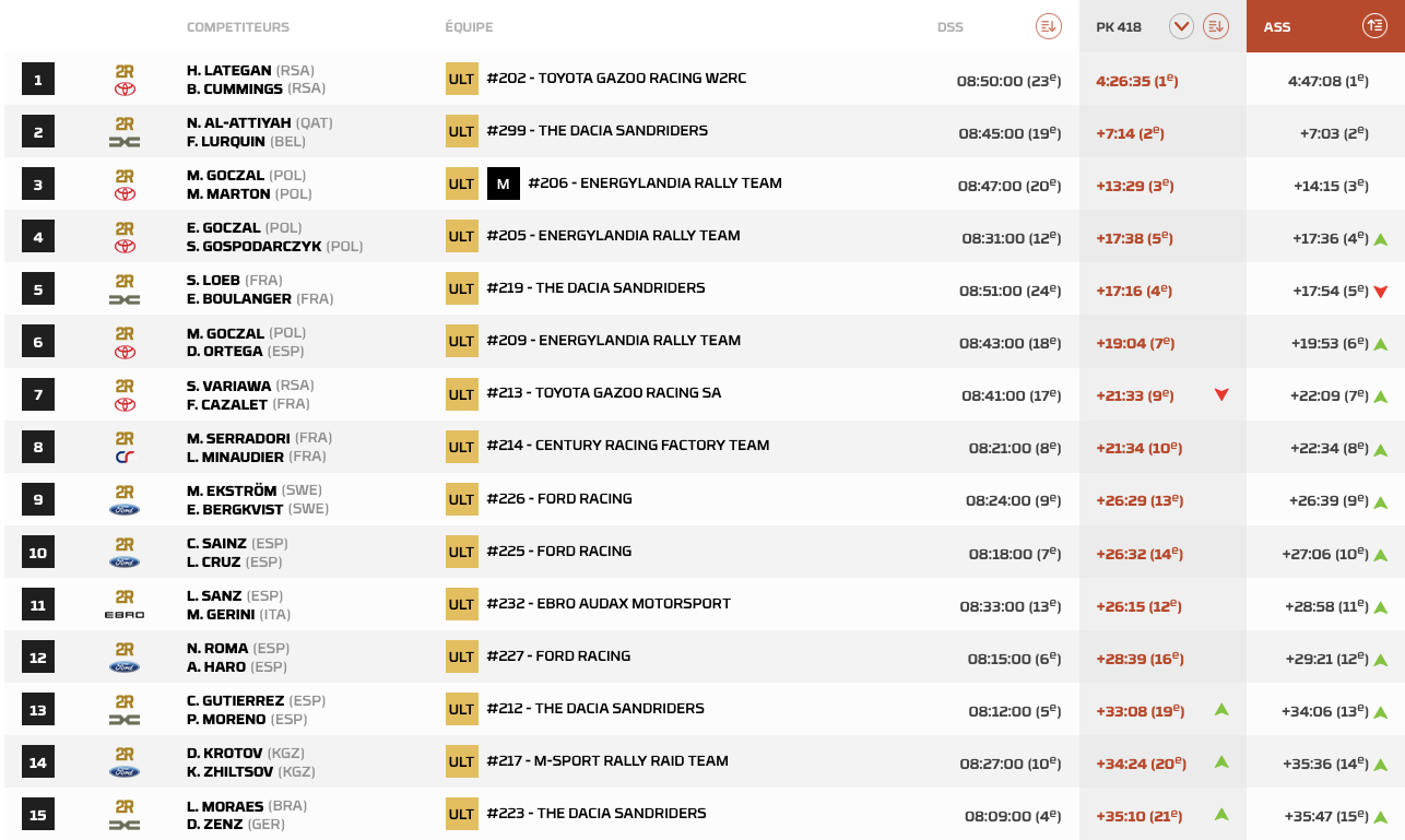 Classement Dakar 2026 : Lategan résiste, Sanders reprend la tête