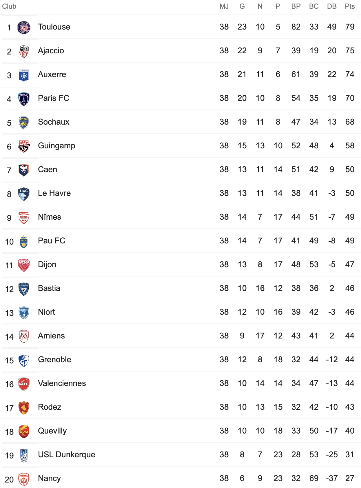 Classement Ligue 2 : Une lutte acharnée pour la montée en Ligue 1