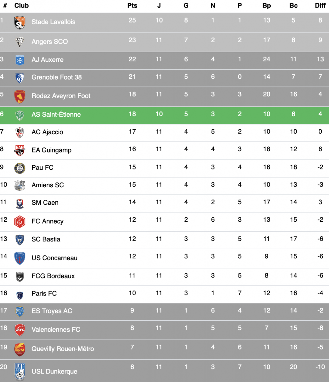 Classement Ligue 2 2025-2026 : Une Course Intense pour la Montée