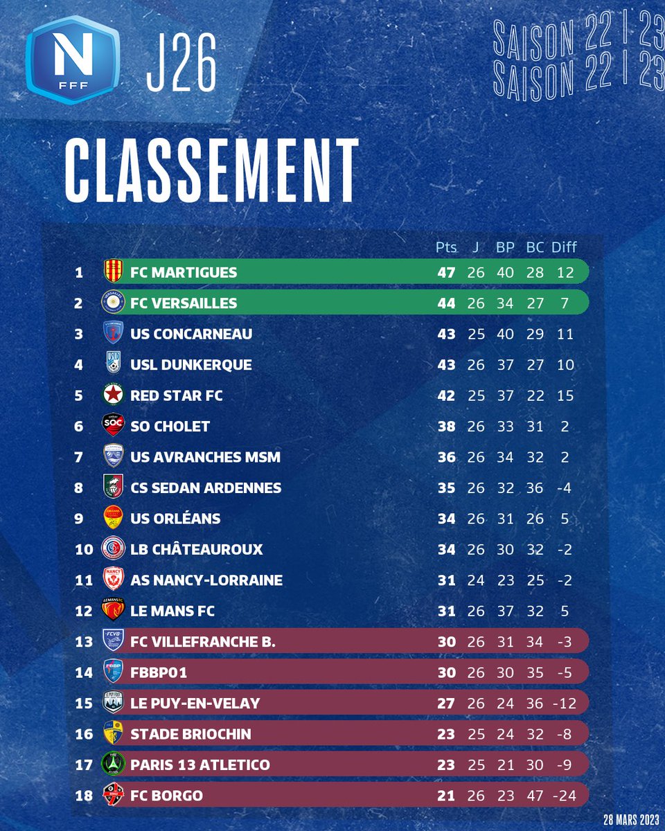 Classement National : Rouen domine la saison 2025/2026
