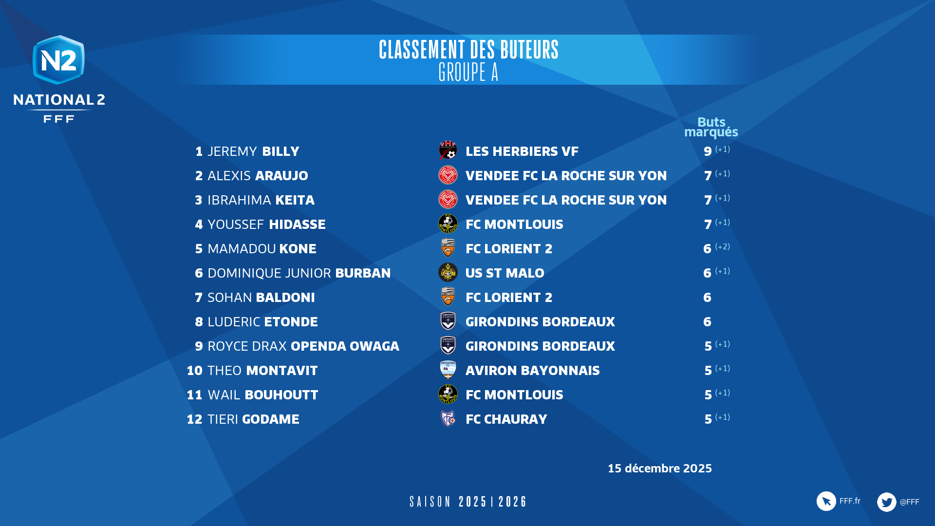 Classement National 2 : Bordeaux confirme sa domination en janvier 2026