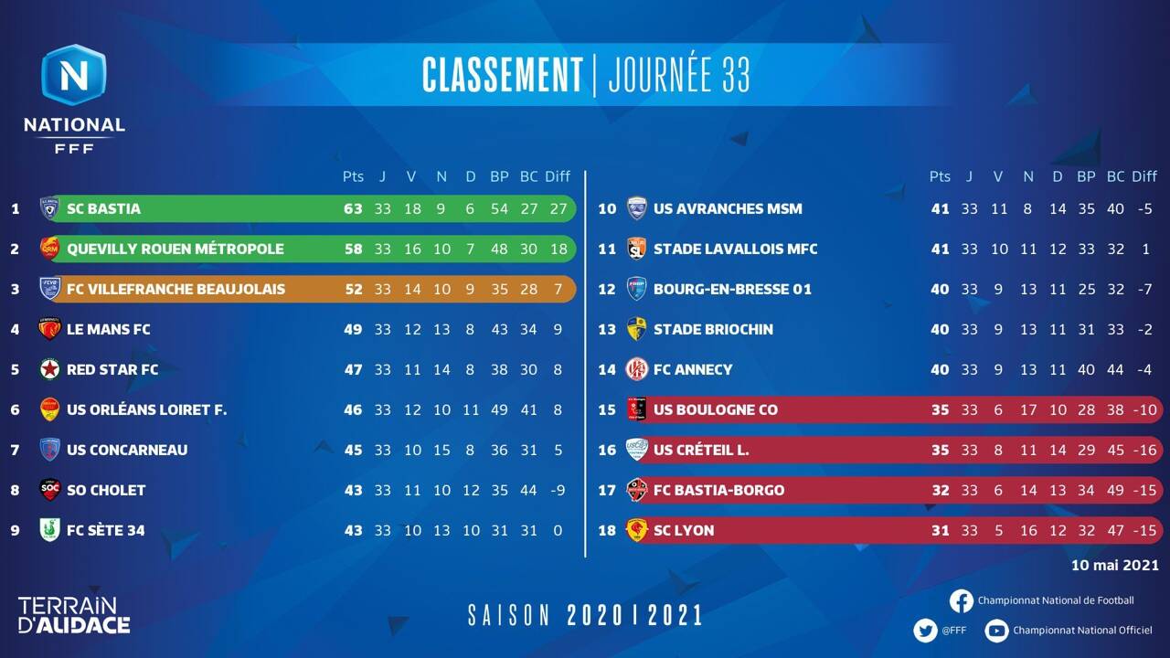 Classement National : Rouen en tête, analyse et chiffres clés