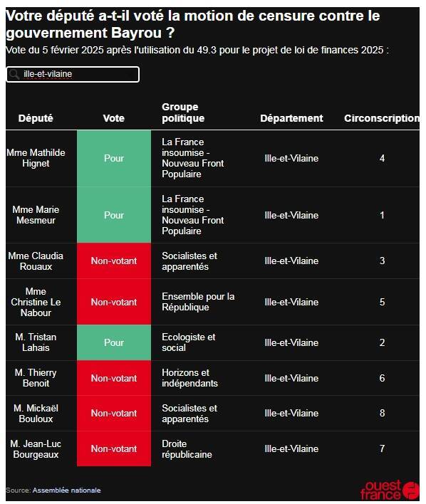 Motions de censure : le gouvernement Lecornu résiste mais l'incertitude demeure