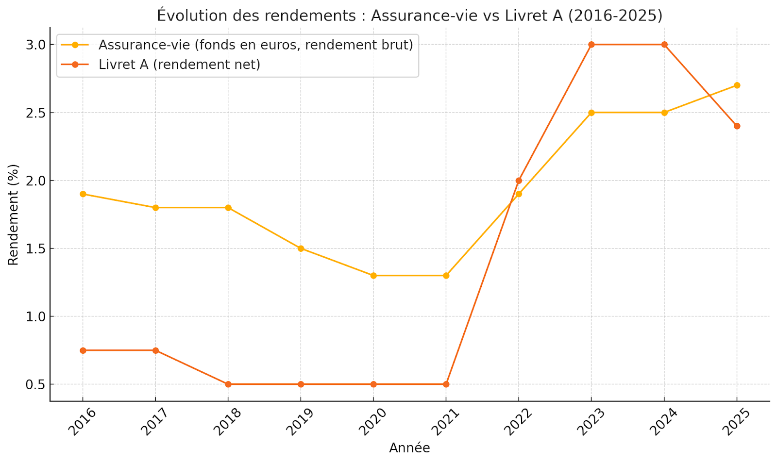 Rendement Assurance Vie 2025 : Une Performance Attractive pour les Épargnants
