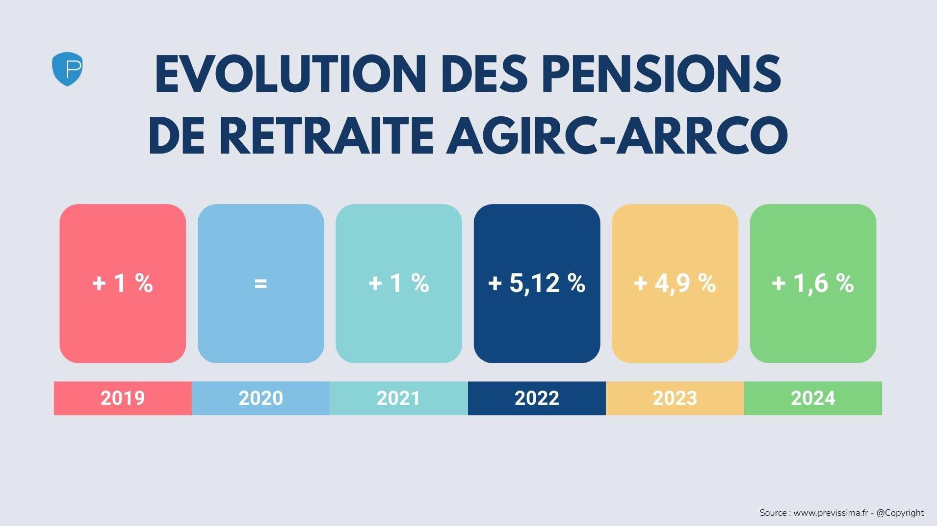 Ce qu&rsquo;il faut savoir sur la revalorisation des retraites AGIRC‑ARRCO