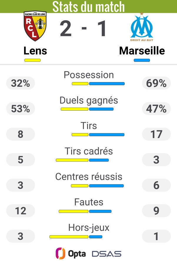 Statistiques OM – RC Lens : confrontations, résultats et faits marquants