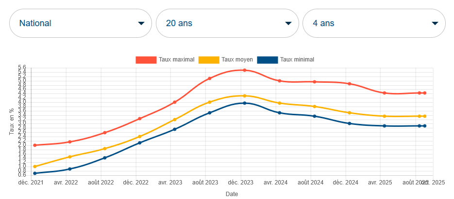 Taux Immobiliers 2026 : Ce Qu'il Faut Savoir en Ce Début d'Année
