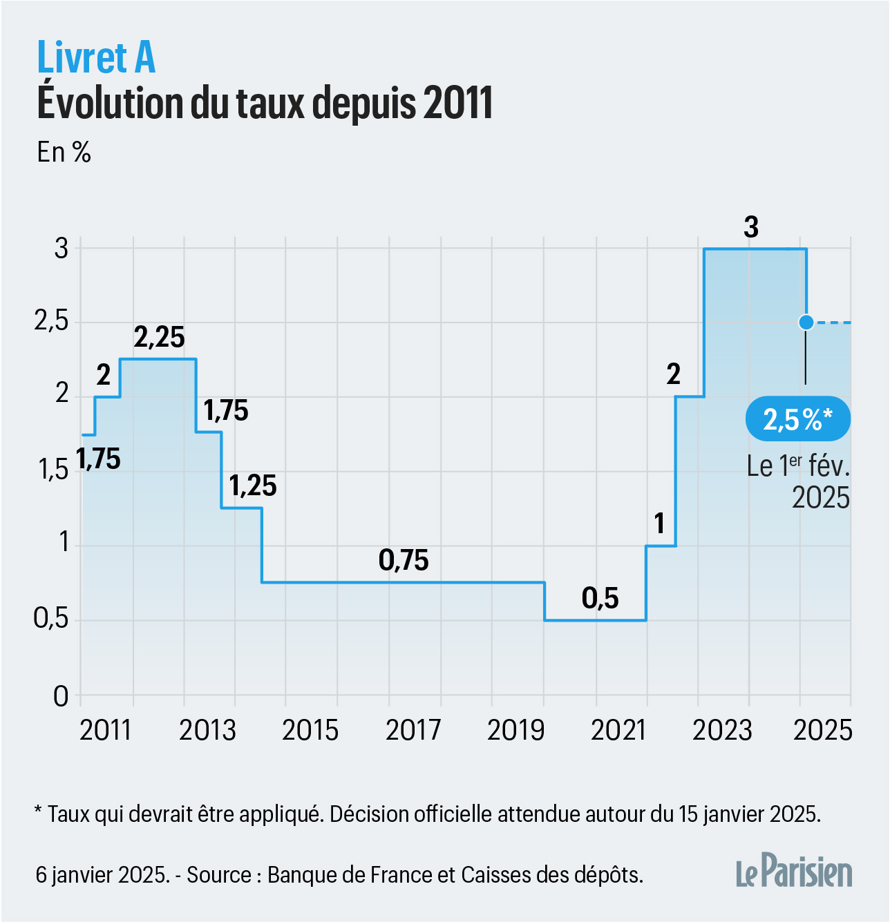 Taux Livret A 2025 : Une Nouvelle Baisse de Rémunération en Cours d&rsquo;Année