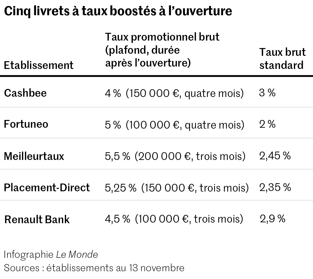 Taux des livrets d'épargne : ce qui change en 2026