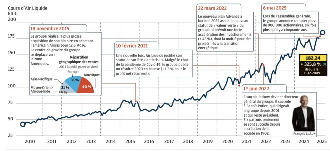 Air Liquide en bourse : état des lieux et perspectives pour les investisseurs