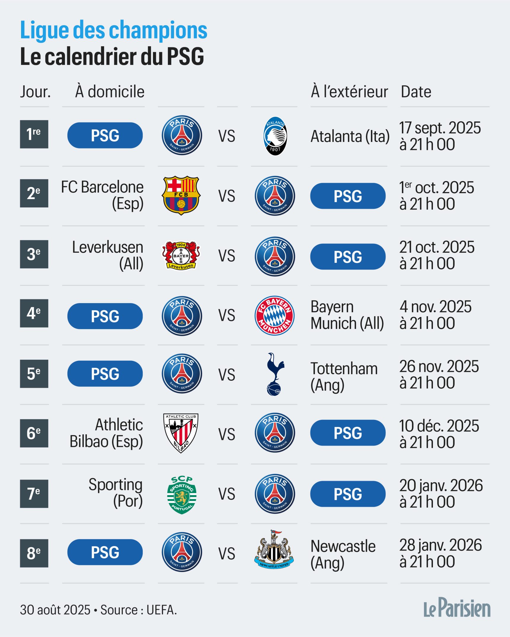 Calendrier Ligue des Champions : comment se déroule la saison