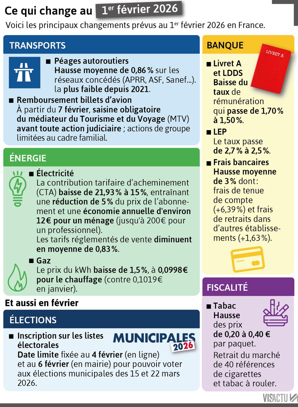 Ce qui change au 1er février 2026 : impacts pour particuliers et entreprises
