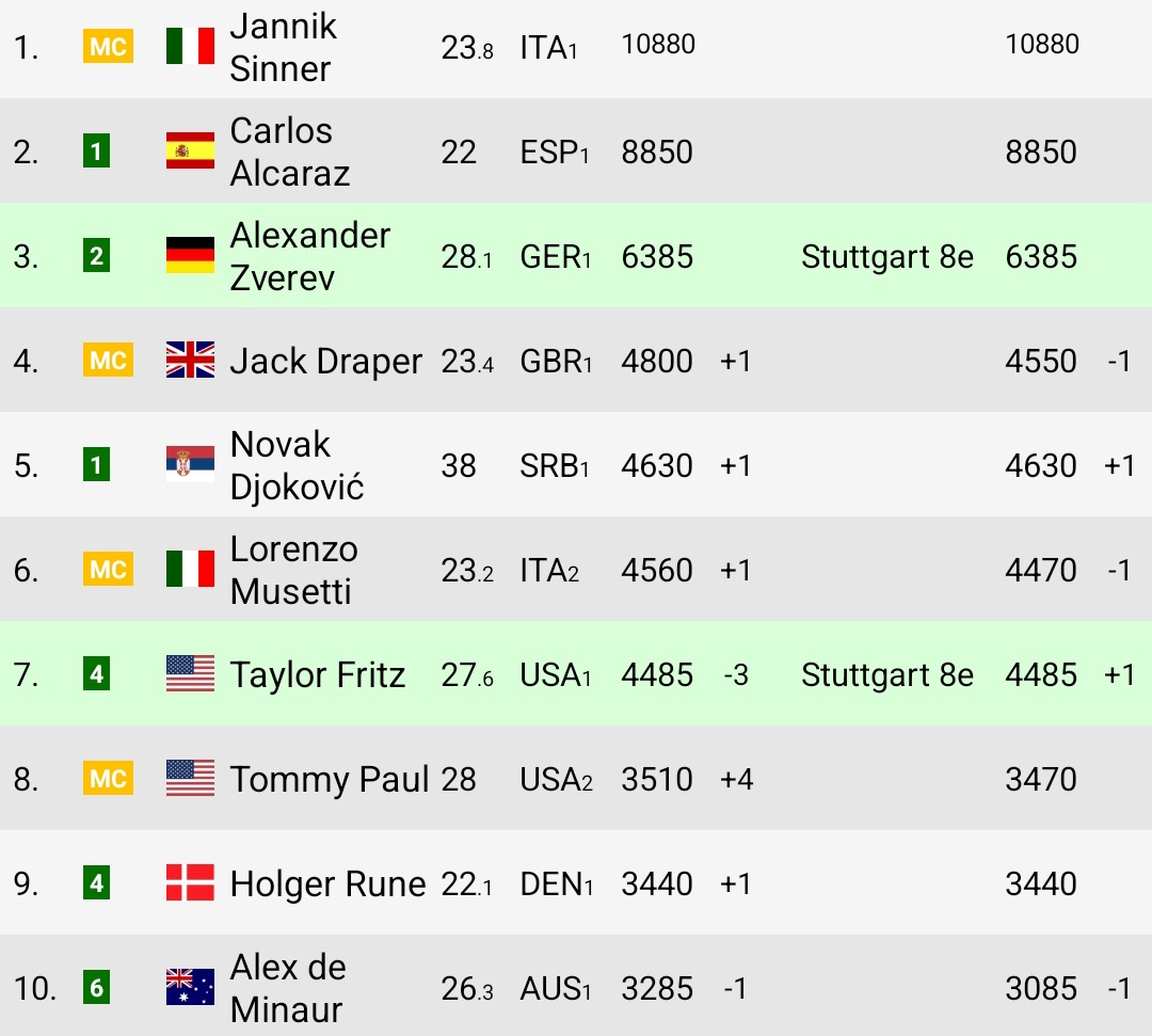 Dernier classement ATP et points des leaders