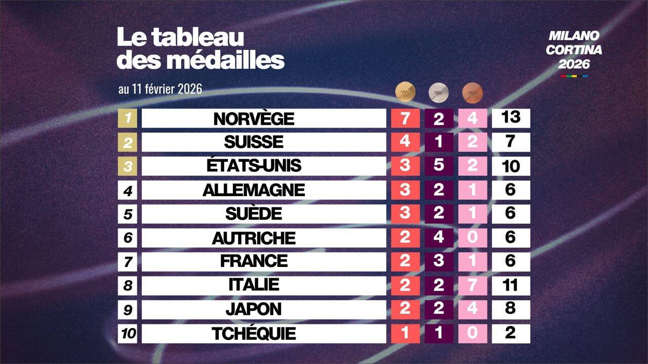 Classement des médailles aux JO 2026 : méthodes, enjeux et suivi