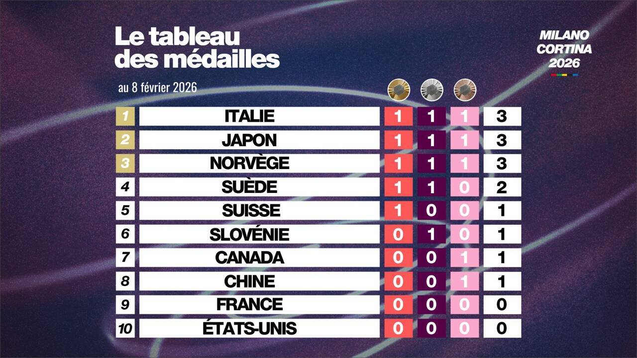 Classement médailles JO 2026 : comment suivre et comprendre le tableau