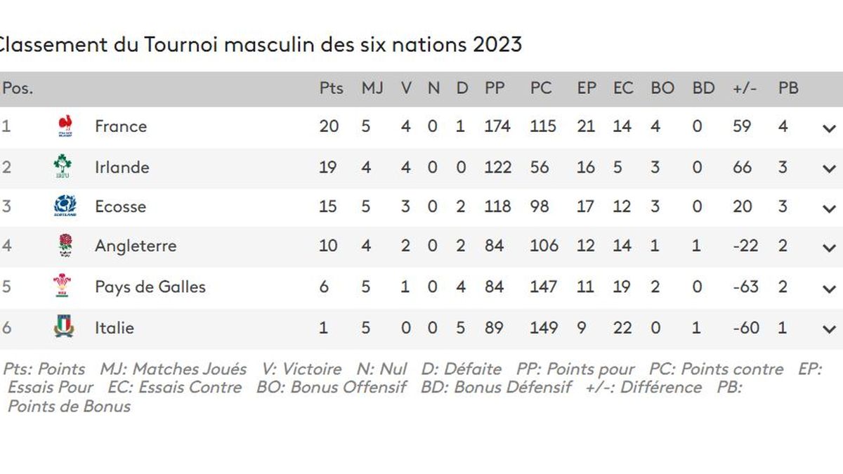Comprendre le classement du Tournoi des 6 Nations