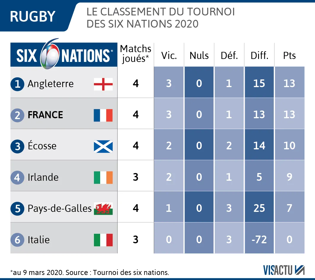 Le classement du Tournoi des 6 Nations : explications et enjeux