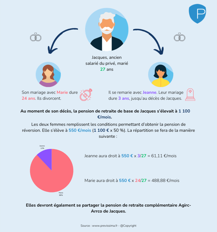 Pension de réversion : ce qu'il faut savoir pour les conjoints survivants