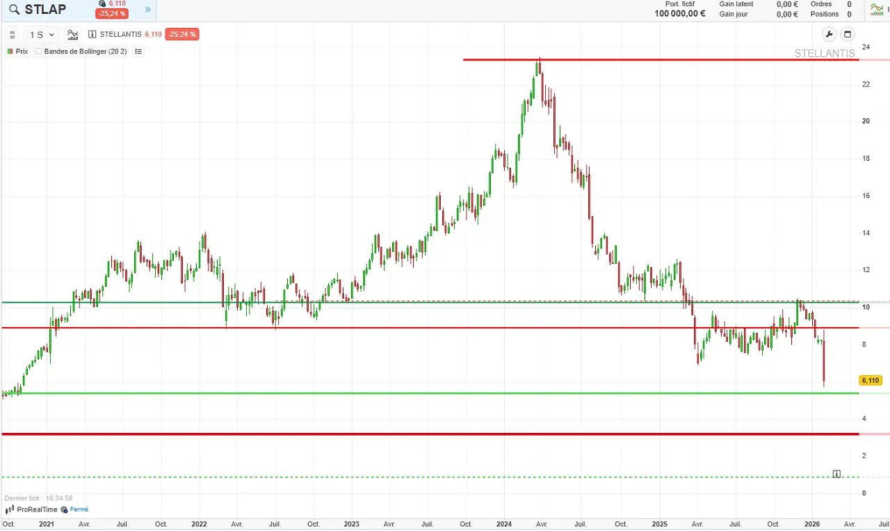 Stellantis et la bourse : enjeux pour les investisseurs
