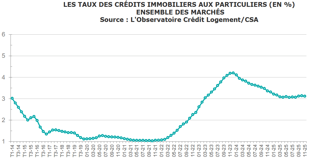 Comprendre les taux crédit immobilier et leurs impacts