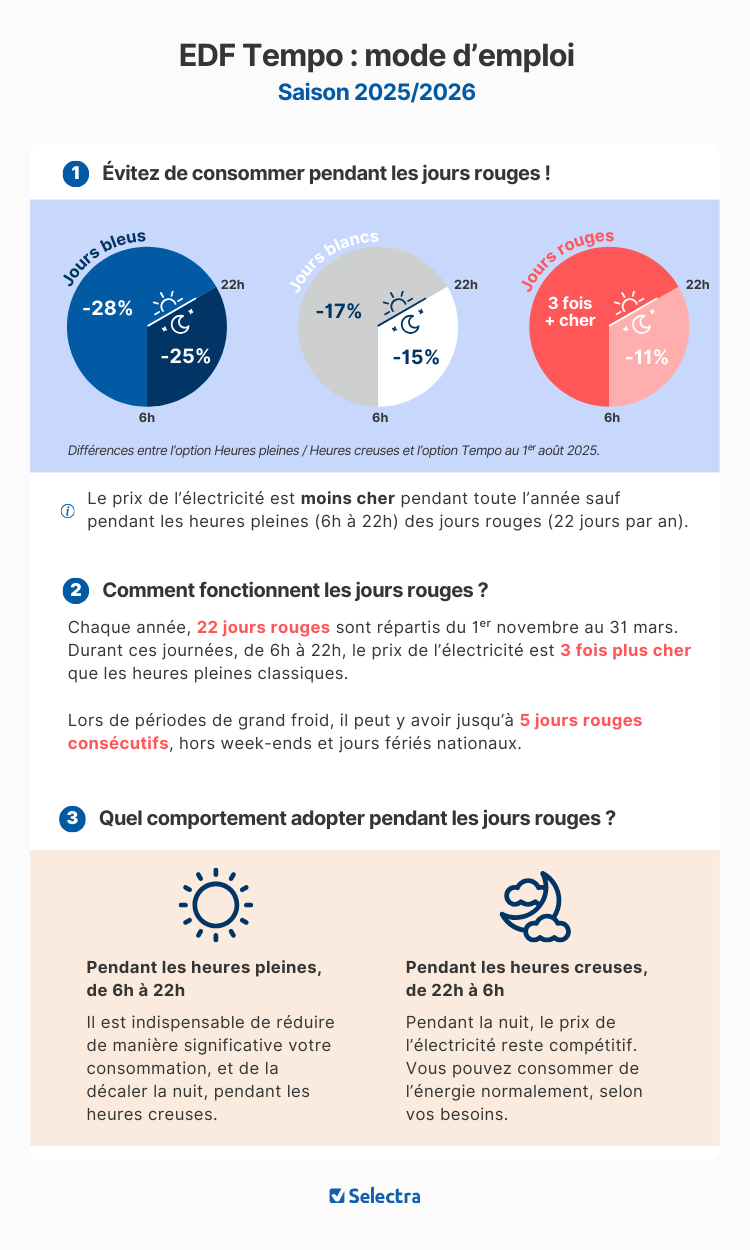 Jours rouges Tempo EDF : que sont-ils et comment s’y préparer ?
