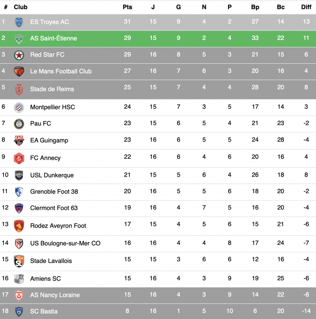 Ligue 2 classement : enjeux, mécanismes et conséquences