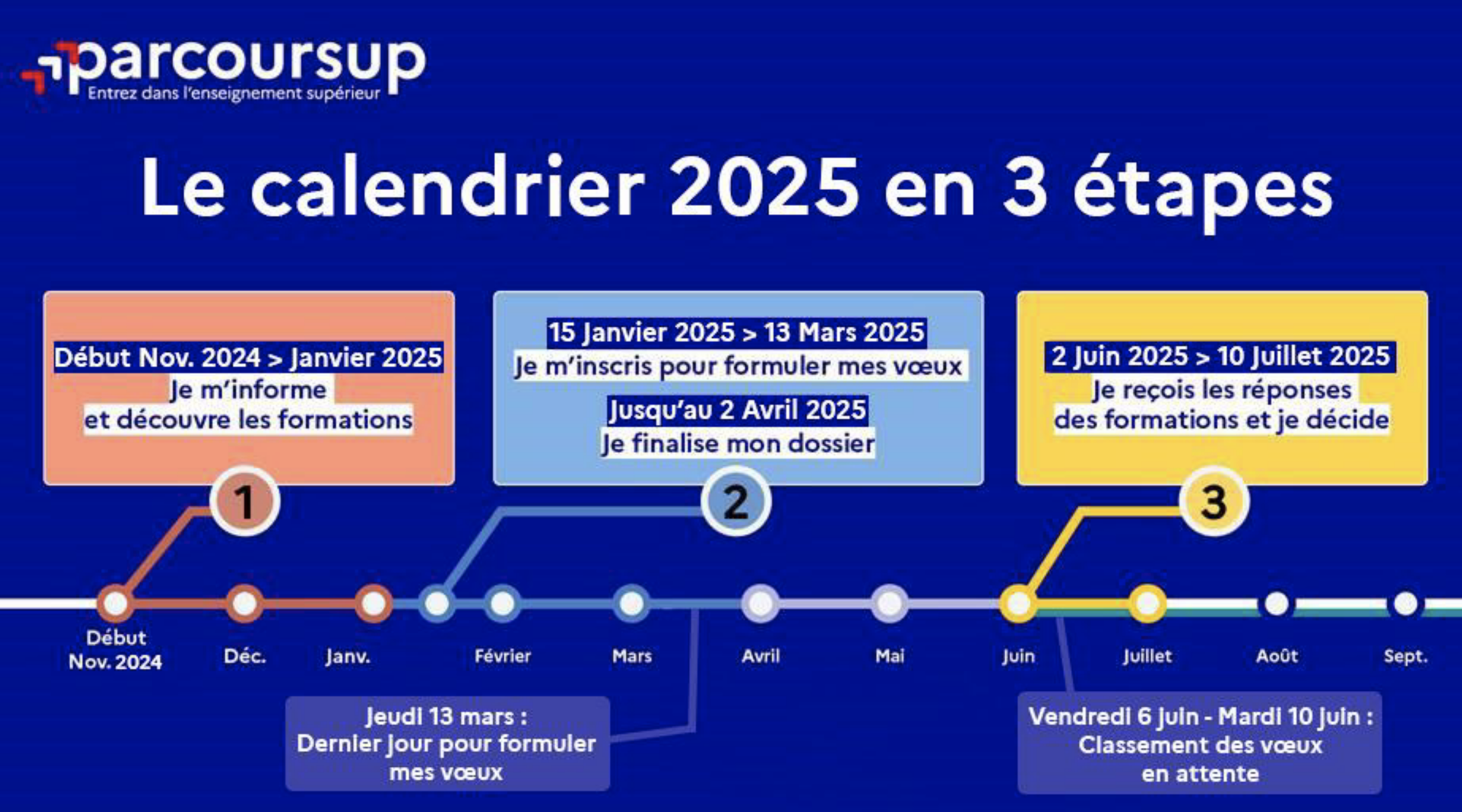 Parcoursup : comment fonctionne la plateforme d&rsquo;admission post‑bac