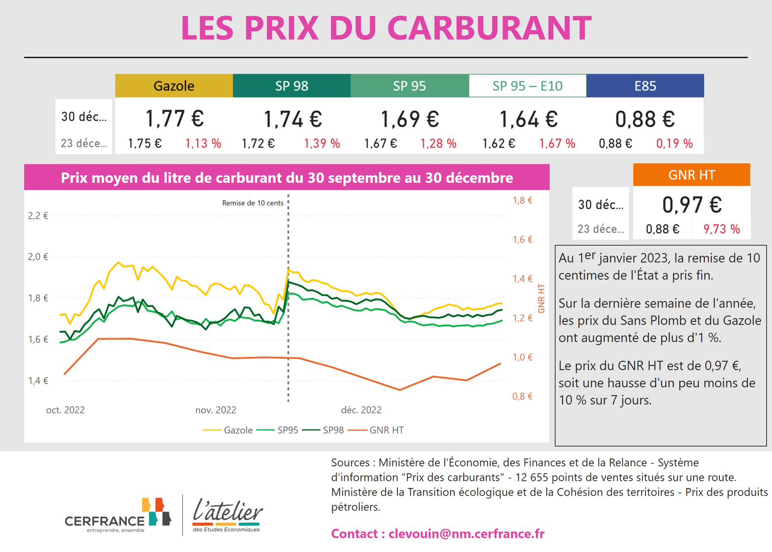Prix du carburant : sources, comparateurs et alternatives