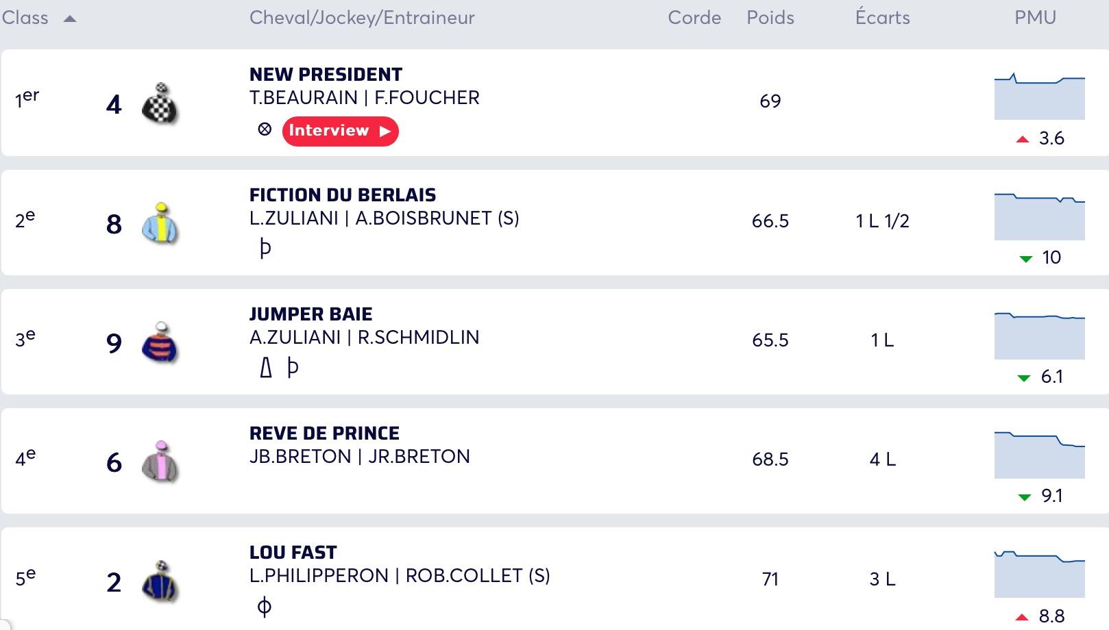 Résultats du quinté d&rsquo;aujourd&rsquo;hui : où et comment les consulter