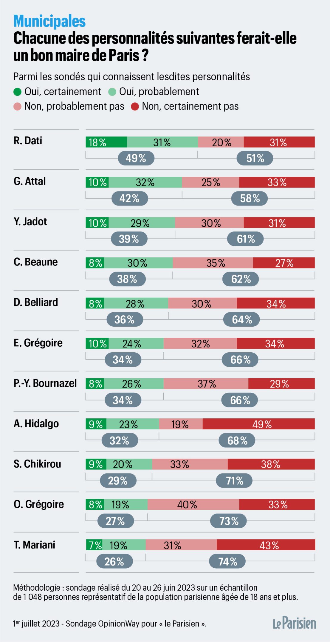 Sondage municipales 2026 à Paris : ce que révèlent les tendances
