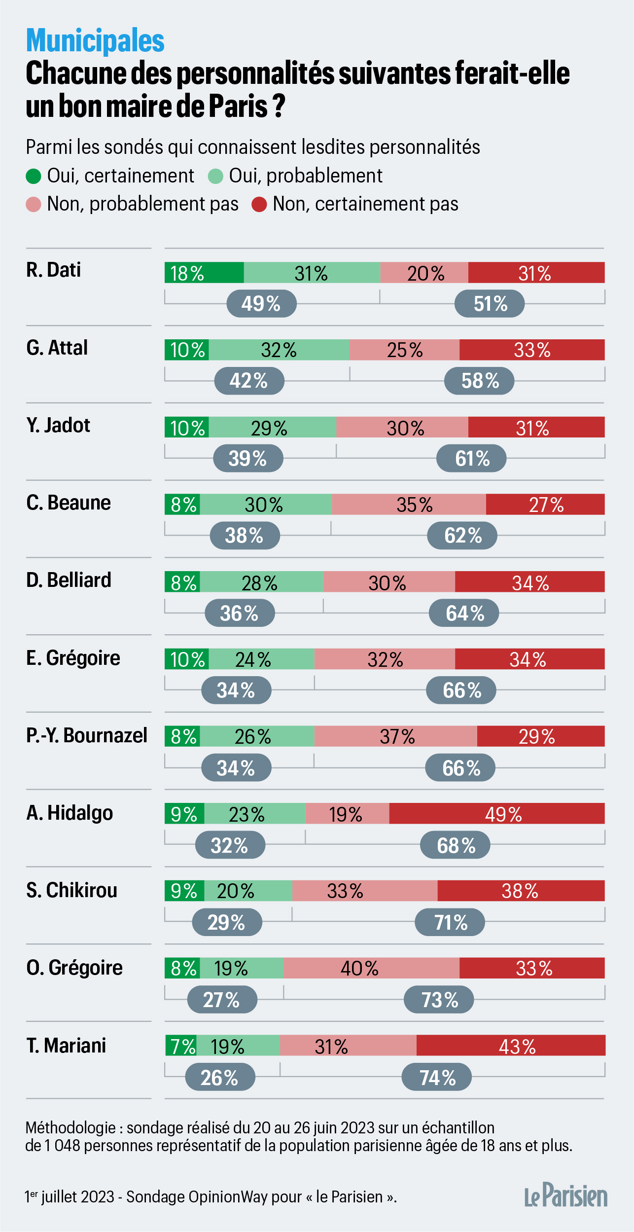Sondage municipales 2026 à Paris : ce que révèlent les tendances