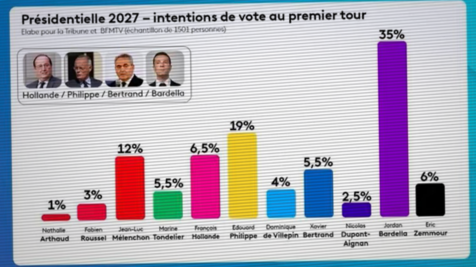 Sondage présidentielle 2027 : ce que révèlent les premiers enseignements