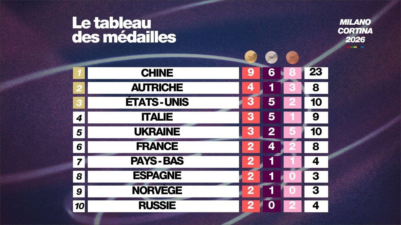 Comprendre le tableau des médailles paralympiques 2026