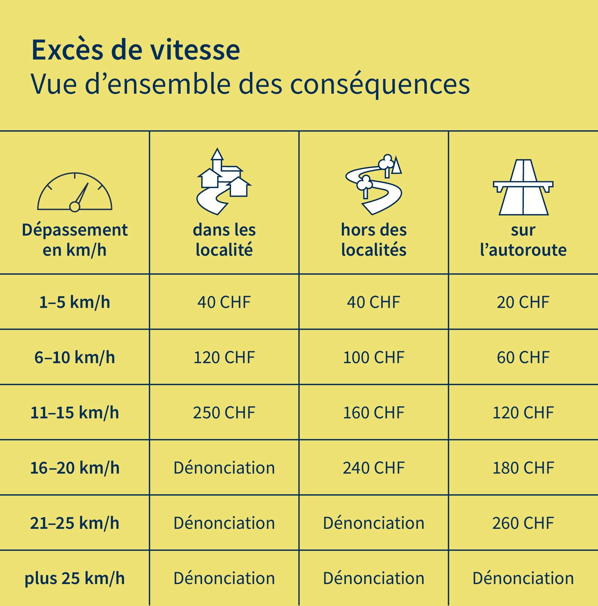 Vitesse maximale autorisée : limites, contrôles et impacts pour les usagers