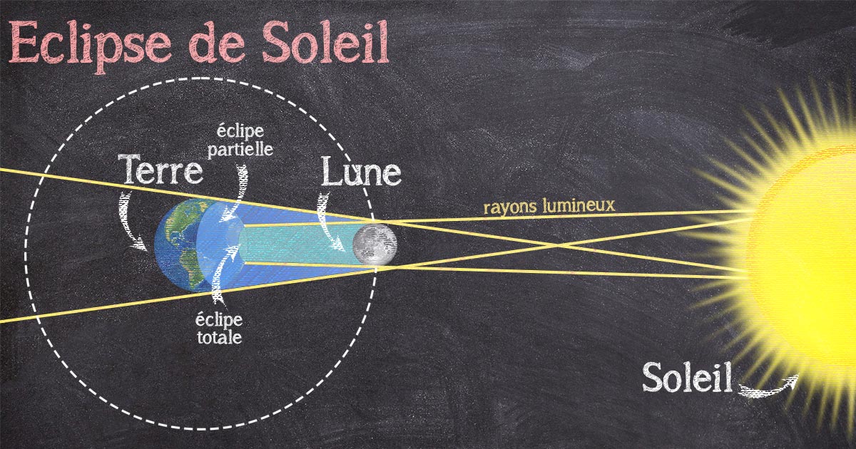 Comprendre l&rsquo;éclipse solaire : ce qu&rsquo;il faut savoir