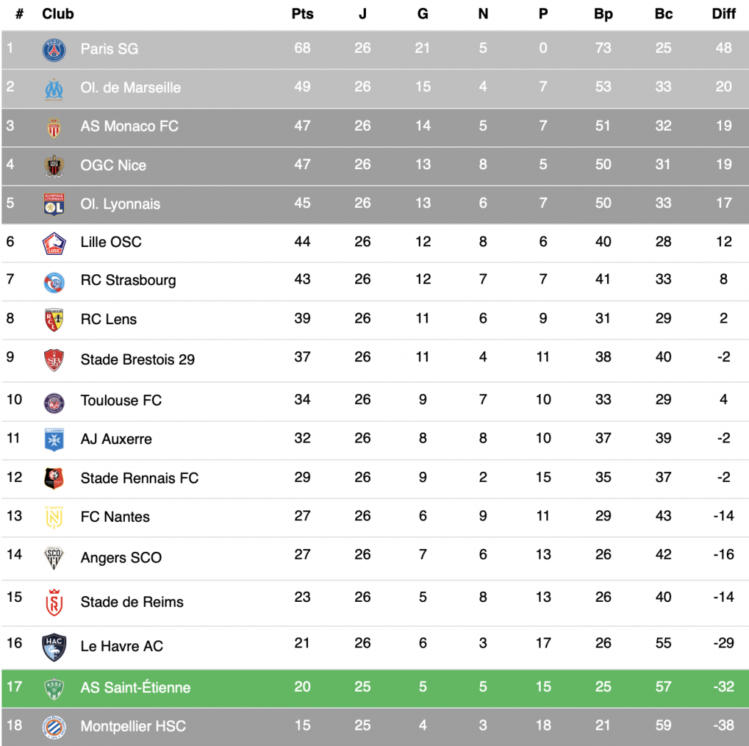Classement de la Ligue 1 : enjeux, tendances et perspectives