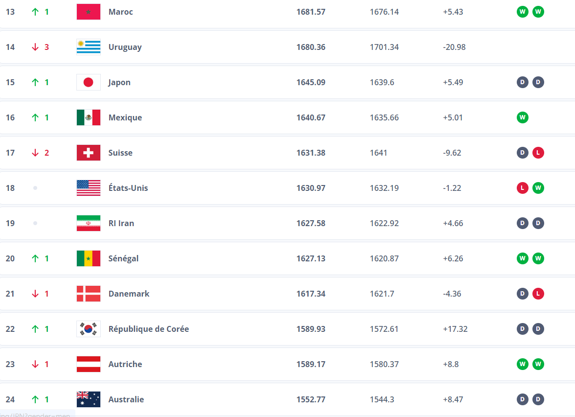 Classement FIFA au 18 janvier : Espagne leader, France 3e, Portugal 6e