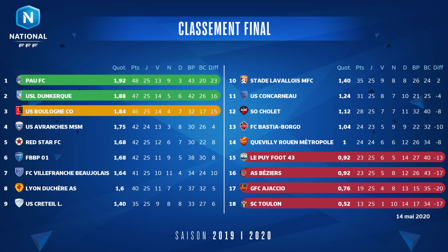 Classement National 2025/2026 : Dijon leader provisoire