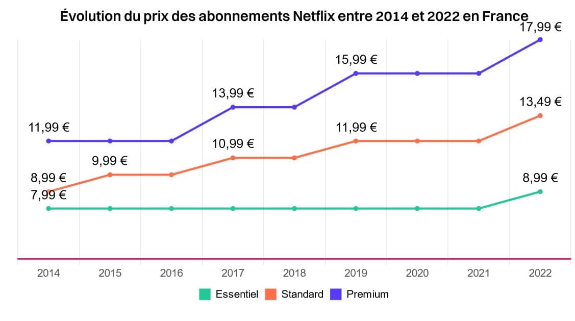 Netflix augmentation : quoi savoir et pourquoi c&rsquo;est important