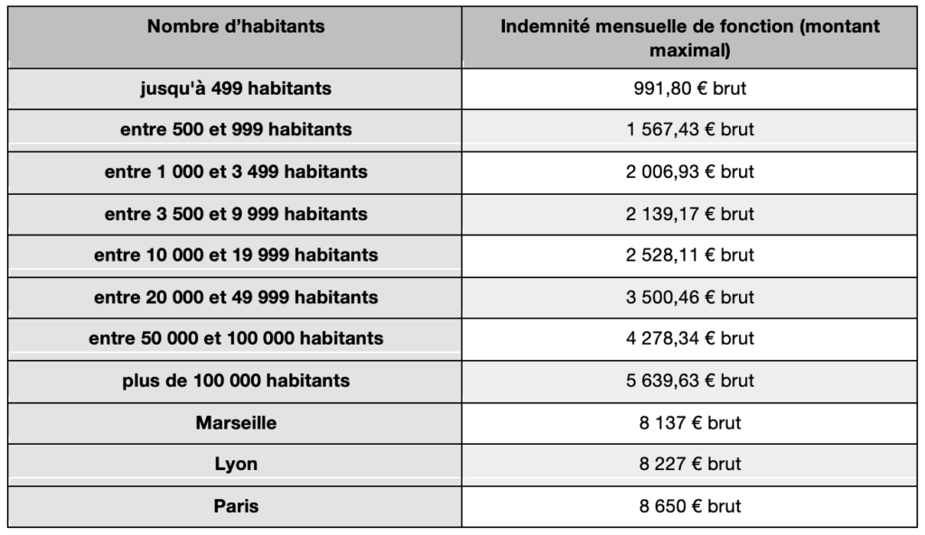 Salaire maire : comprendre l&rsquo;indemnité des édiles locaux