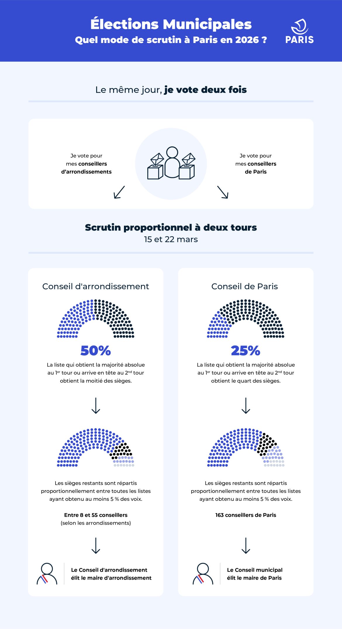 Tout savoir sur les éléction municipales et leurs enjeux