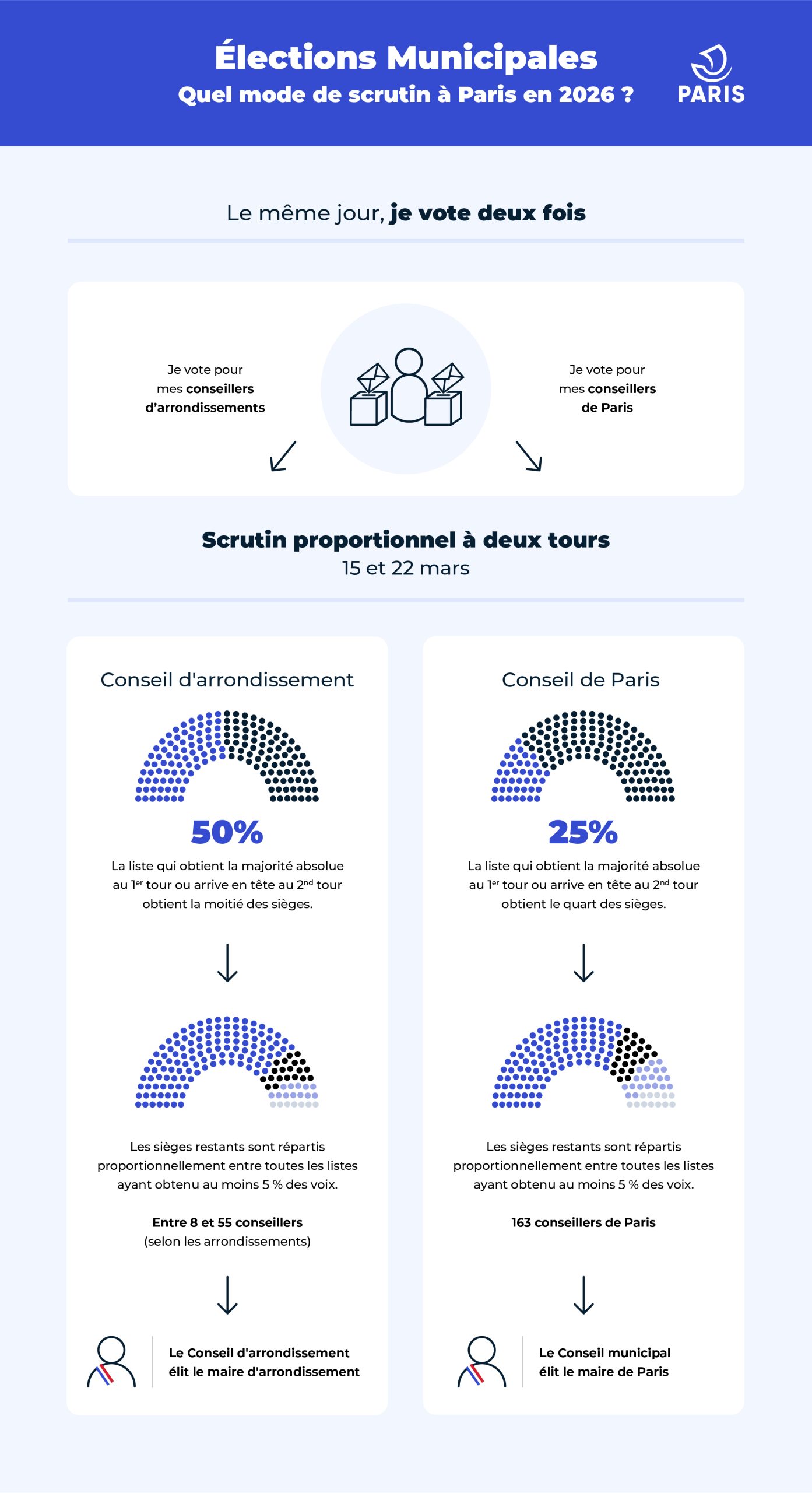 Tout savoir sur les éléction municipales et leurs enjeux