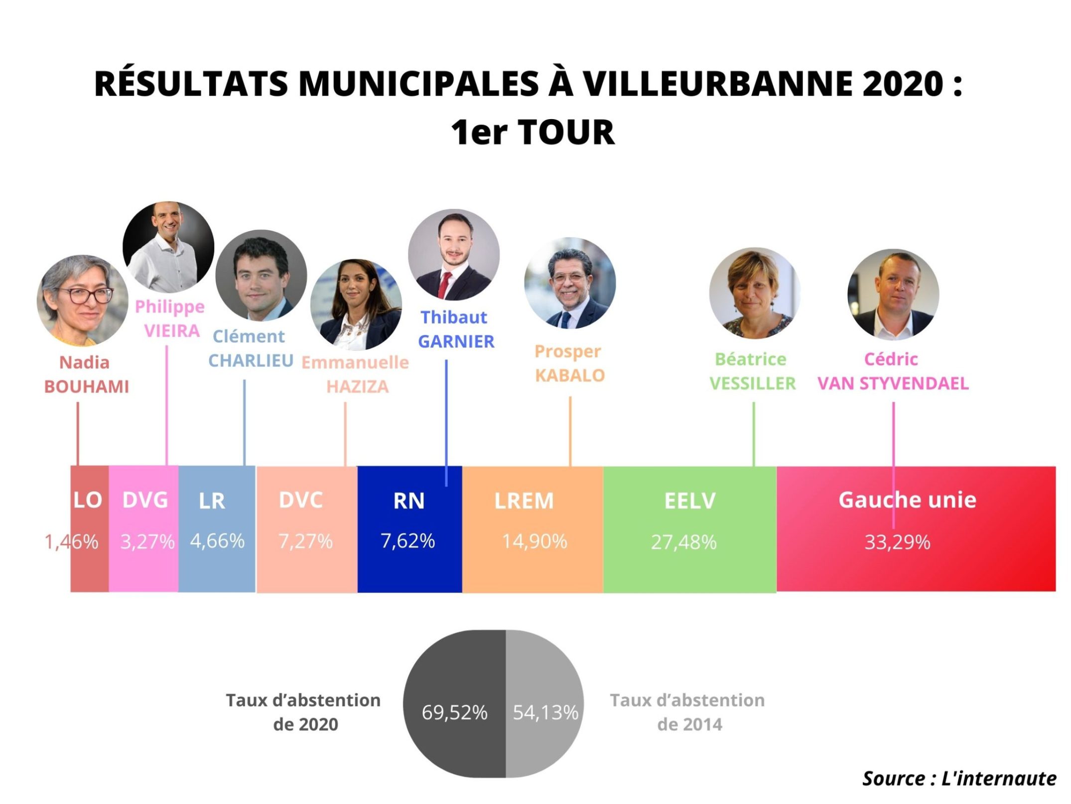 Enjeux et portée des élections municipales à Villeurbanne - élections municipales villeurbanne 13