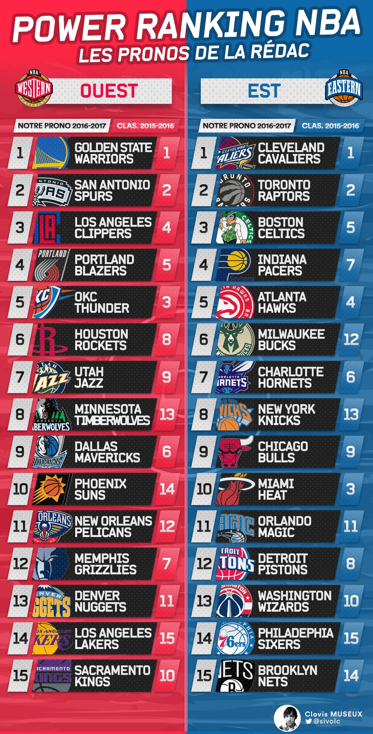 Classement NBA : pourquoi il compte et comment le suivre