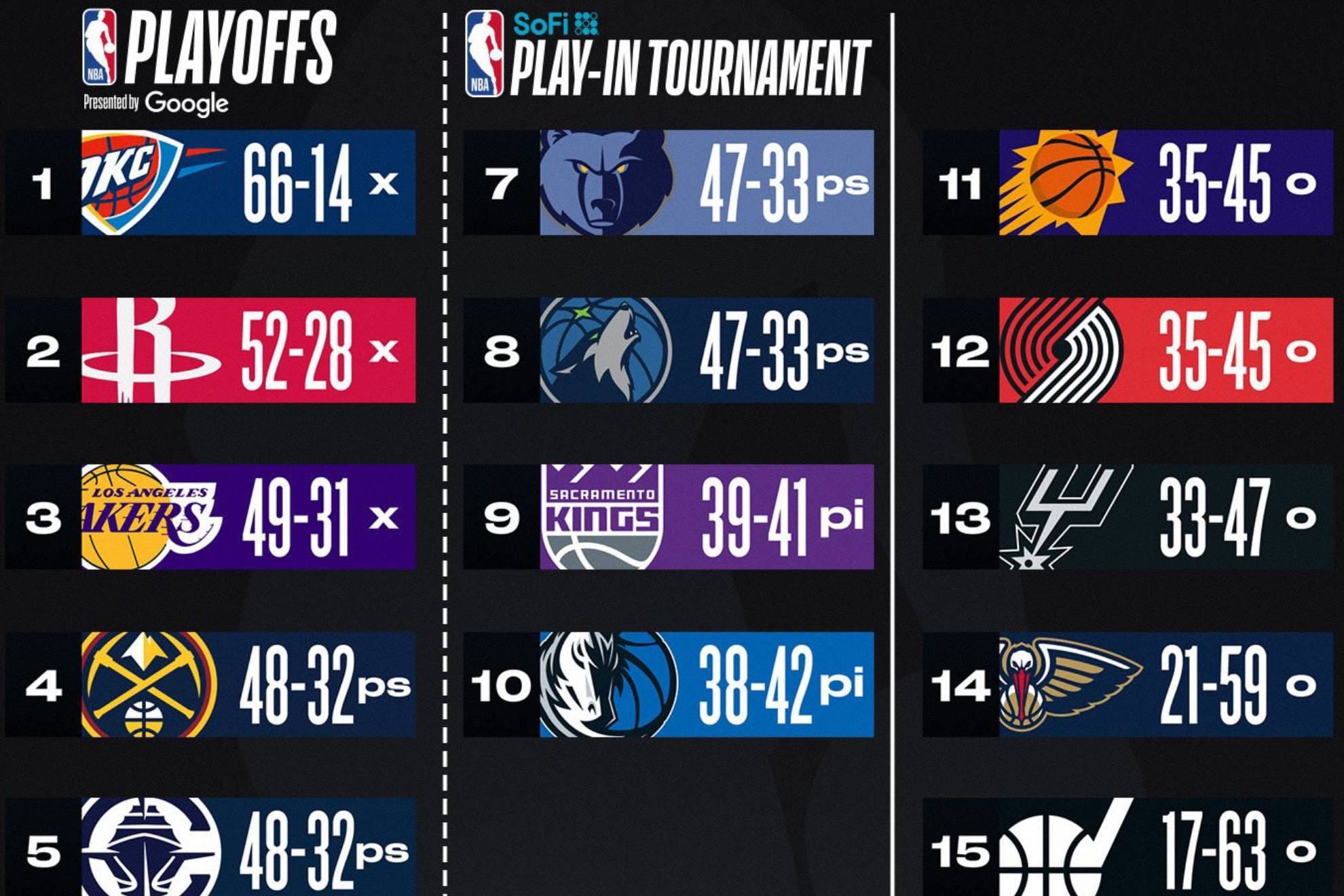 Comprendre le classement NBA et son impact sur la saison - classement nba 43