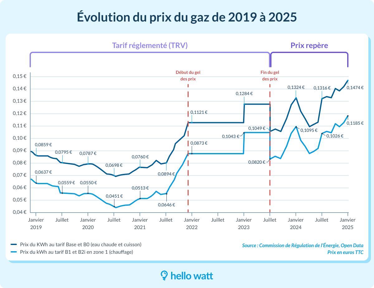 Prix du gaz : tendances, causes et conséquences pour les consommateurs
