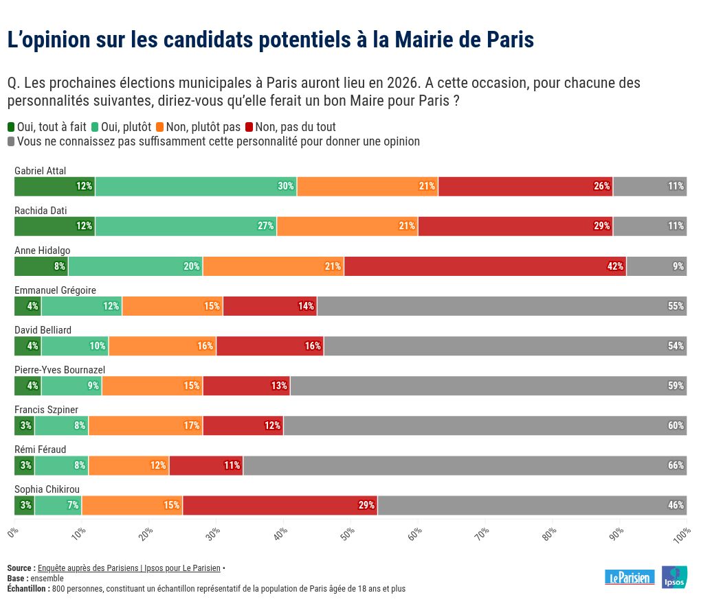 Sondage municipales 2026 Paris : enjeux et scénarios pour le second tour